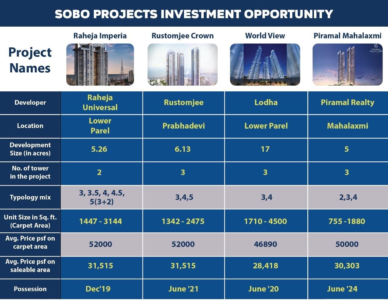 Trending investment opportunity projects in South Mumbai Update